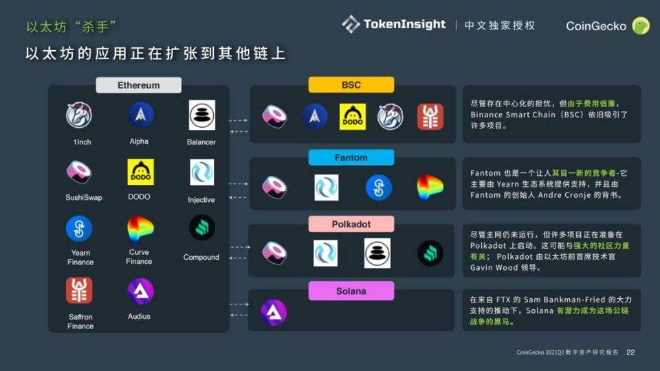 Coingecko 2021年第一季度数字资产行业季度报告：defi8