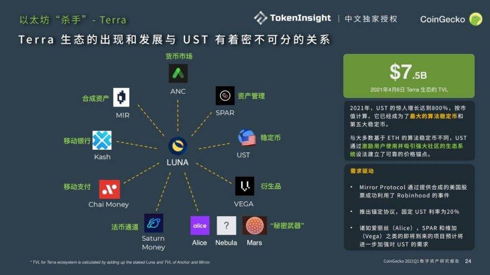 Coingecko 2021年第一季度数字资产行业季度报告：defi10