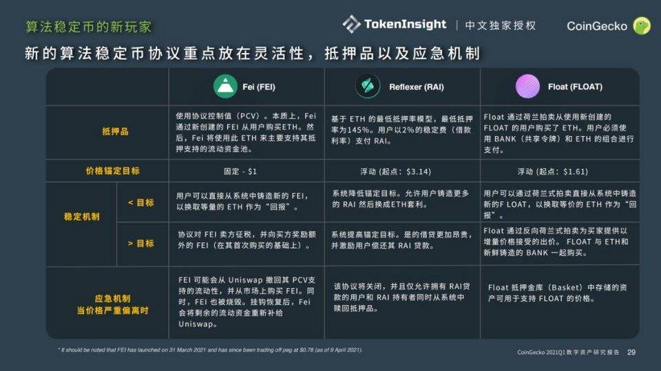 Coingecko 2021年第一季度数字资产行业季度报告：defi15