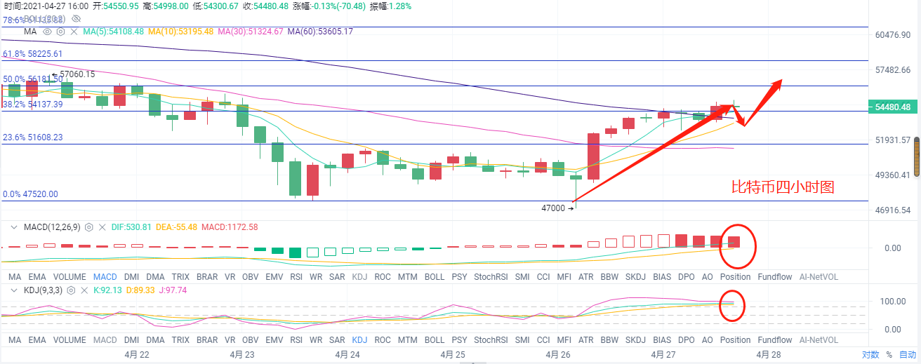 币圈时光：4.27比特币以太坊行情分析 多头趋势回归 以太坊有望在破新高2