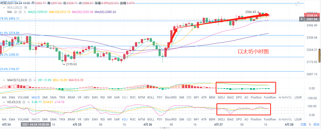 币圈时光：4.27比特币以太坊行情分析 多头趋势回归 以太坊有望在破新高3