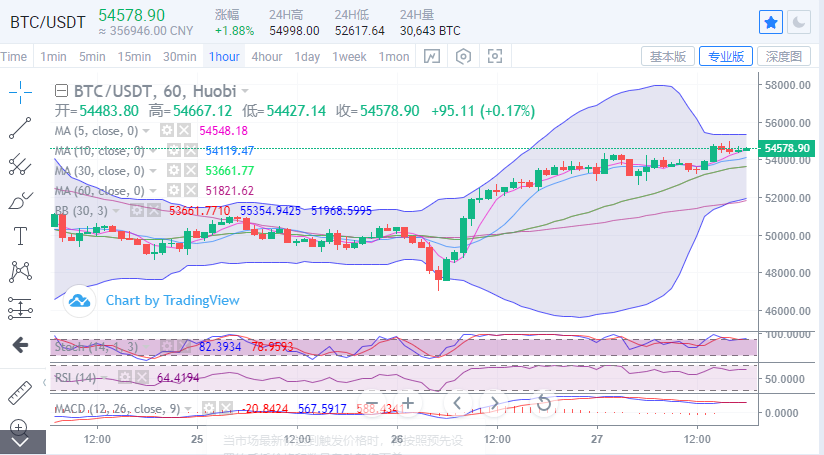 陈楚初：比特币多头持续回暖 后市有望进一步上行