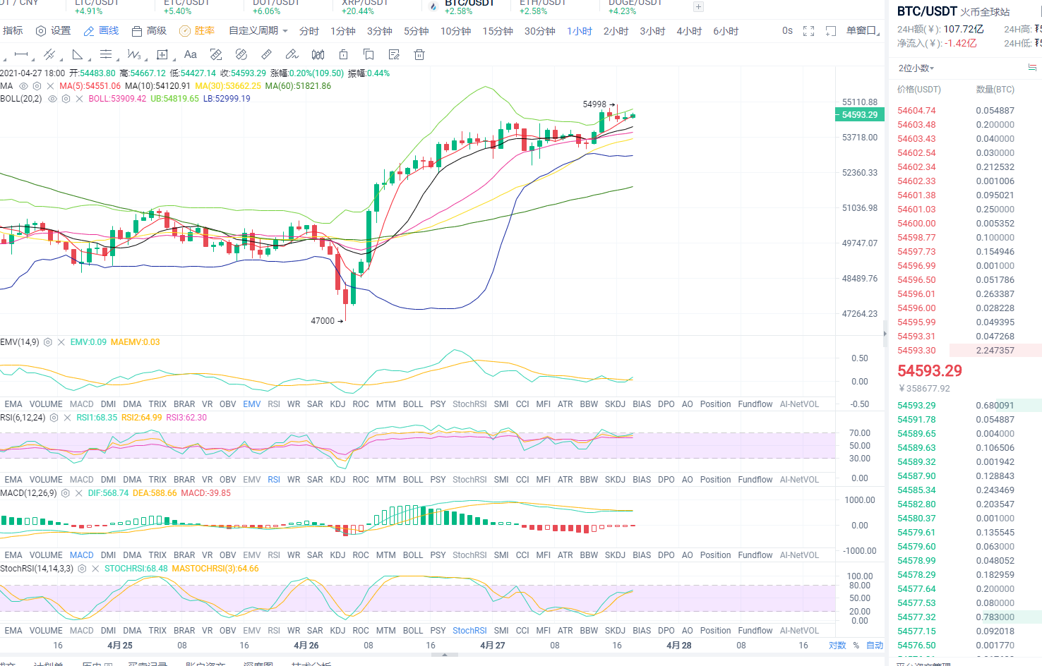 东哥论币:2021年4月27日、晚间比特币行情分析与操作策略 东哥论币:2021年4月27日、晚间比特币行情分析与操作策略