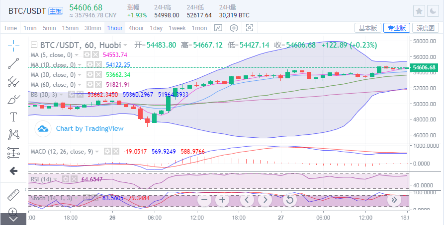 于集鑫：比特币承压55000小幅盘整 以太坊反攻再测26001