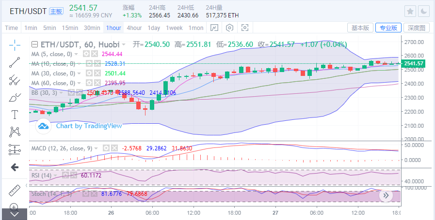 于集鑫：比特币承压55000小幅盘整 以太坊反攻再测26002