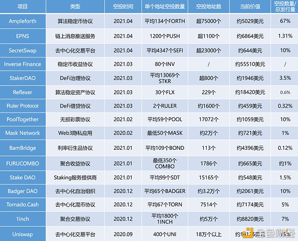 空投盛宴：市场总是偏爱探索者