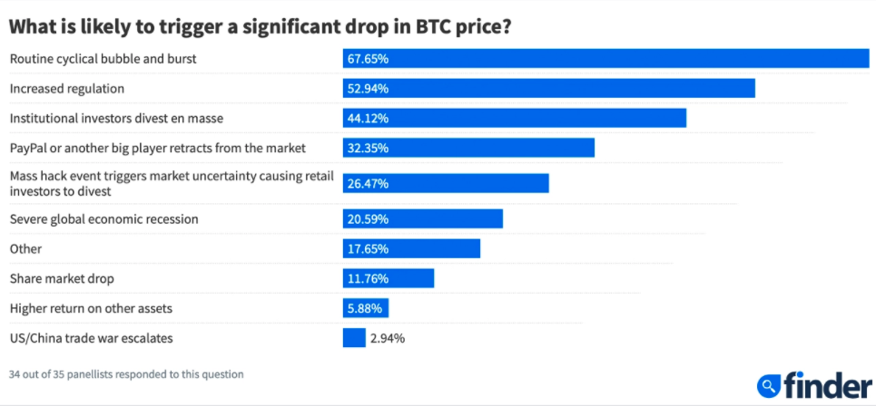 Finder比特币预测调查：比特币价格将达到六位数2