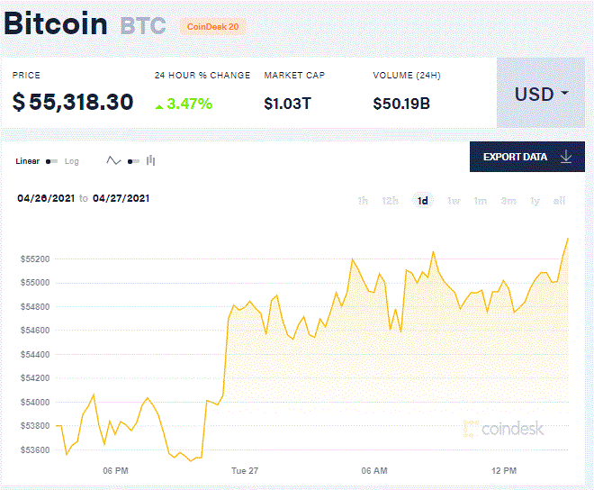 比特币再回5.5万美元上方 以太坊三天暴涨20%，再创历史新高