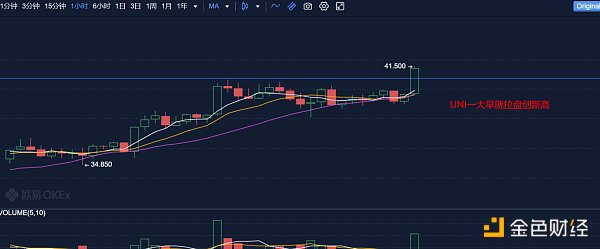 4.28早行情：比特币站上55000美元 ETH和Uni双双新高