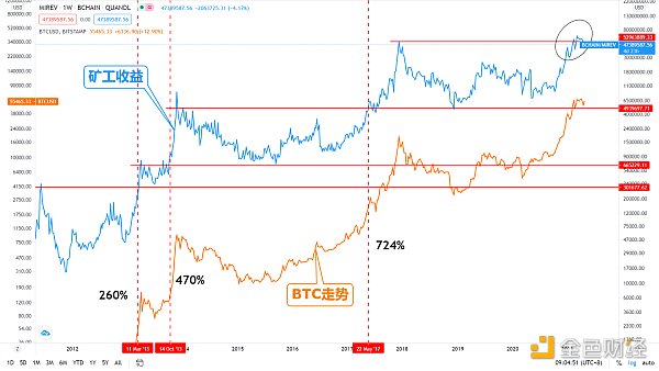 金色趋势丨知史鉴今 BTC或将迎来翻倍行情 金色趋势丨知史鉴今 BTC或将迎来翻倍行情