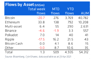 数字货币资产上周资金流入规模骤降 比特币资产单周流出创纪录1