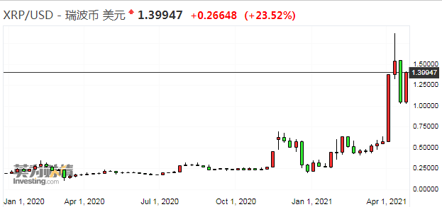 数字货币资产上周资金流入规模骤降 比特币资产单周流出创纪录2