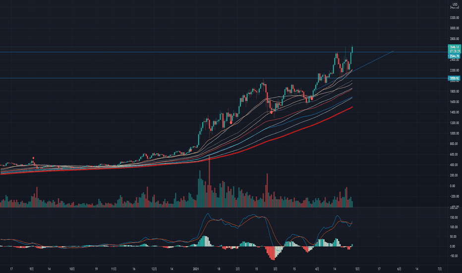 eth下一目标2500美元,日级别W形突破! eth下一目标2500美元,日级别W形突破!