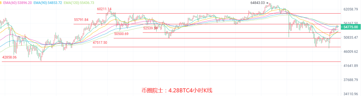 币圈院士4.28BTC,ETH,LTC,DOT.FIL,DOGE行情分析操作建议1