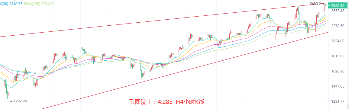 币圈院士4.28BTC,ETH,LTC,DOT.FIL,DOGE行情分析操作建议2