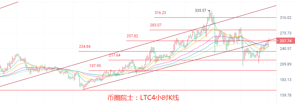 币圈院士4.28BTC,ETH,LTC,DOT.FIL,DOGE行情分析操作建议3