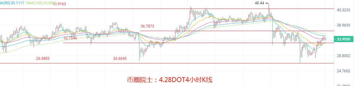 币圈院士4.28BTC,ETH,LTC,DOT.FIL,DOGE行情分析操作建议4