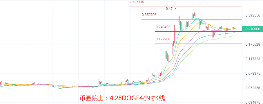 币圈院士4.28BTC,ETH,LTC,DOT.FIL,DOGE行情分析操作建议5