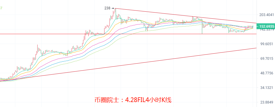 币圈院士4.28BTC,ETH,LTC,DOT.FIL,DOGE行情分析操作建议6