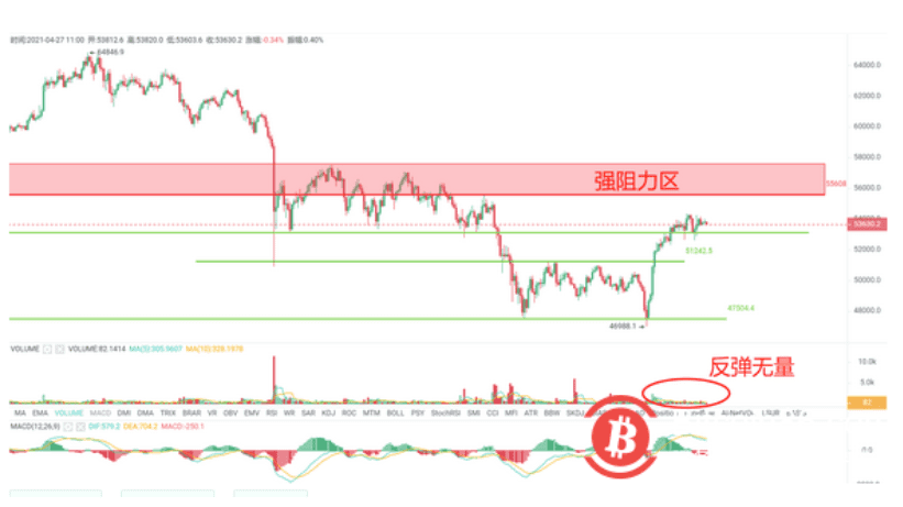 BTC反弹并未伴随大量成交量，全天站稳53000点可预期进一步上涨
