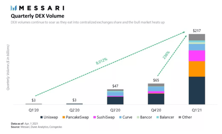 Messari对DEX一季度表现的分析：pancakeswap上涨，Swap下跌