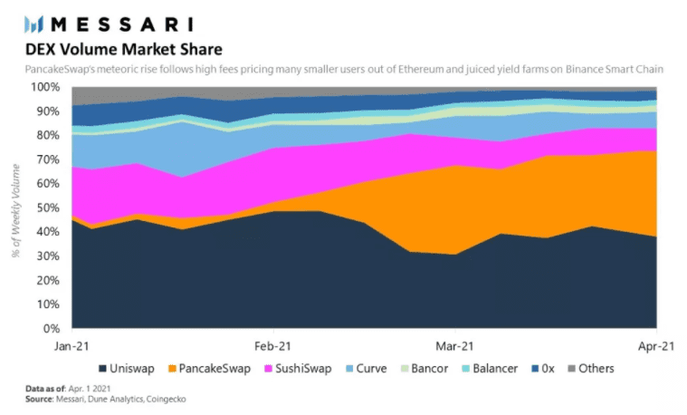 Messari对DEX一季度表现的分析：pancakeswap上涨，Swap下跌1