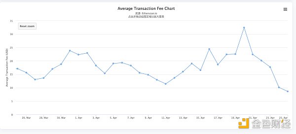 金色观察|以太坊的Gas为什么会骤降? 金色观察|以太坊的Gas为什么会骤降?