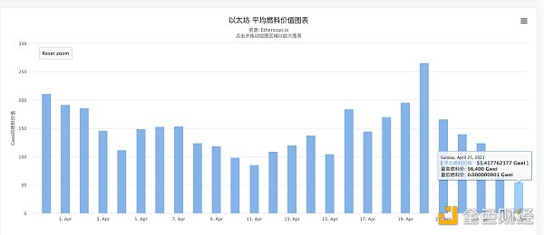 金色观察|以太坊的Gas为什么会骤降?1 金色观察|以太坊的Gas为什么会骤降?1