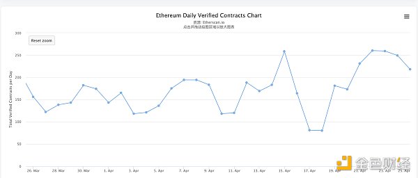 金色观察|以太坊的Gas为什么会骤降?3 金色观察|以太坊的Gas为什么会骤降?3