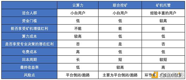 如何选择适合自己的挖矿方式？2