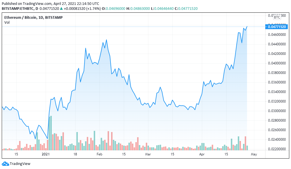 比特币的主导地位降至多年来的最低水平，市场发生了什么？1
