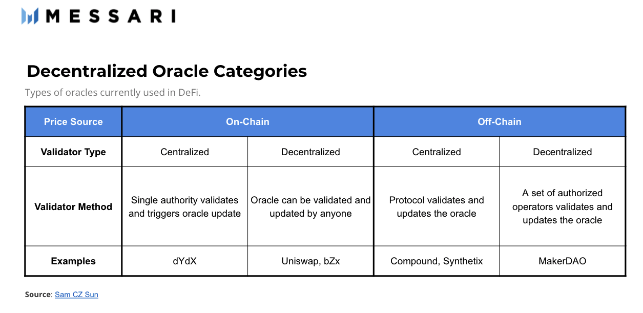 DeFi之道丨一文了解DeFi价格预言机