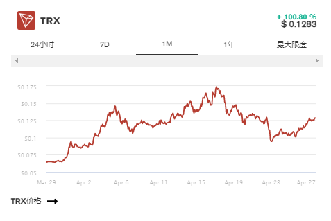波场版usdt率先超越以太坊版usdt，成为投资者的首选1