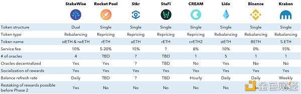 Eth2质押可以获得复利吗？一文了解质押池的代币机制（上）