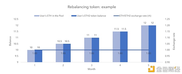 Eth2质押可以获得复利吗？一文了解质押池的代币机制（上）1