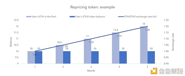 Eth2质押可以获得复利吗？一文了解质押池的代币机制（上）2