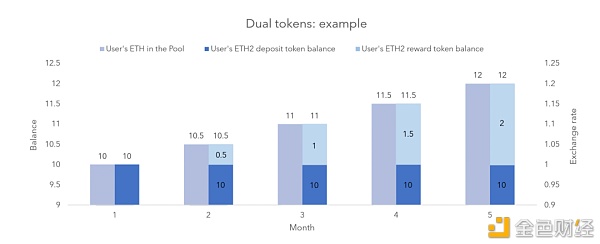 Eth2质押可以获得复利吗？一文了解质押池的代币机制（上）3
