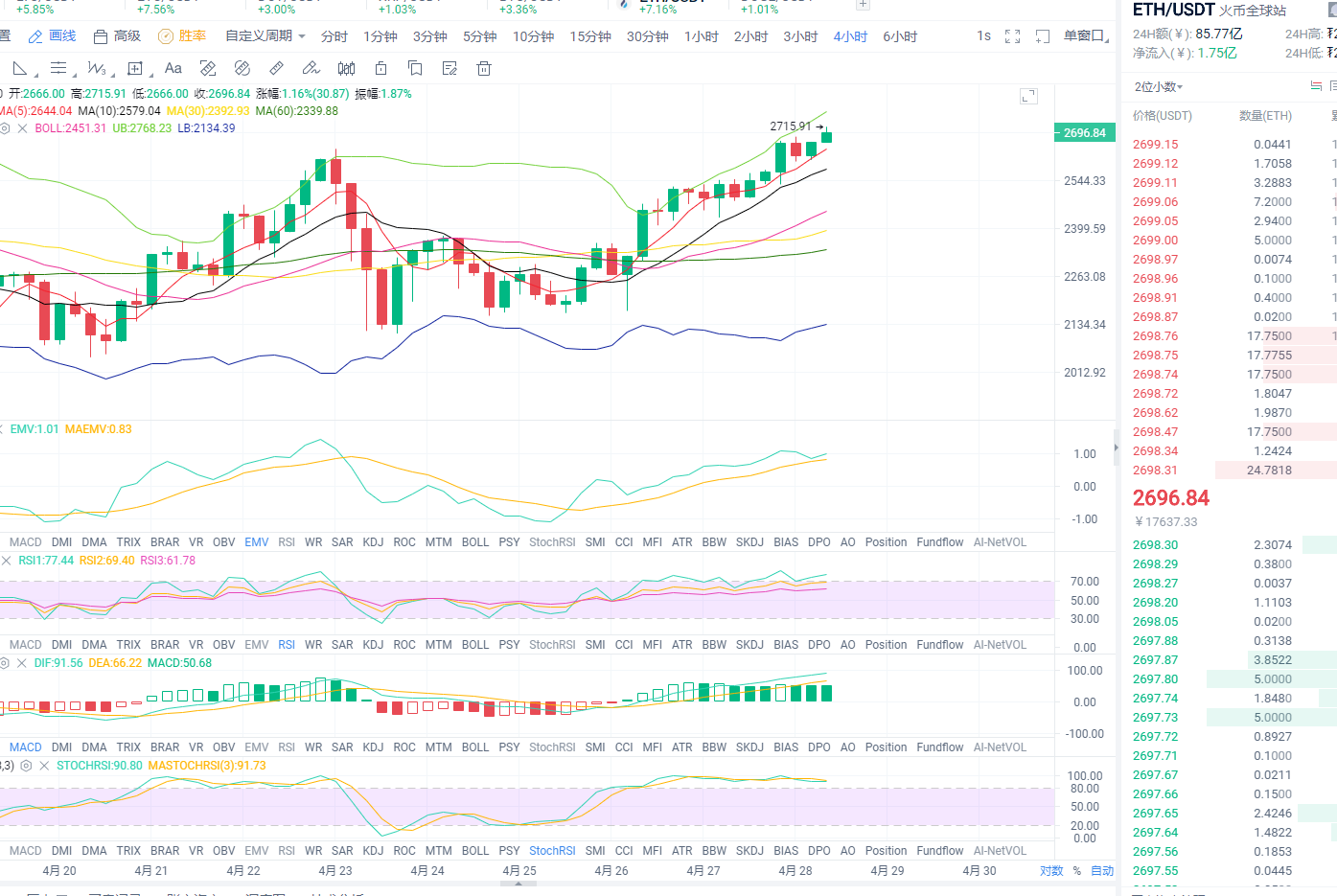 东哥论币：2021年4月28日、早间以太坊行情分析与操作策略