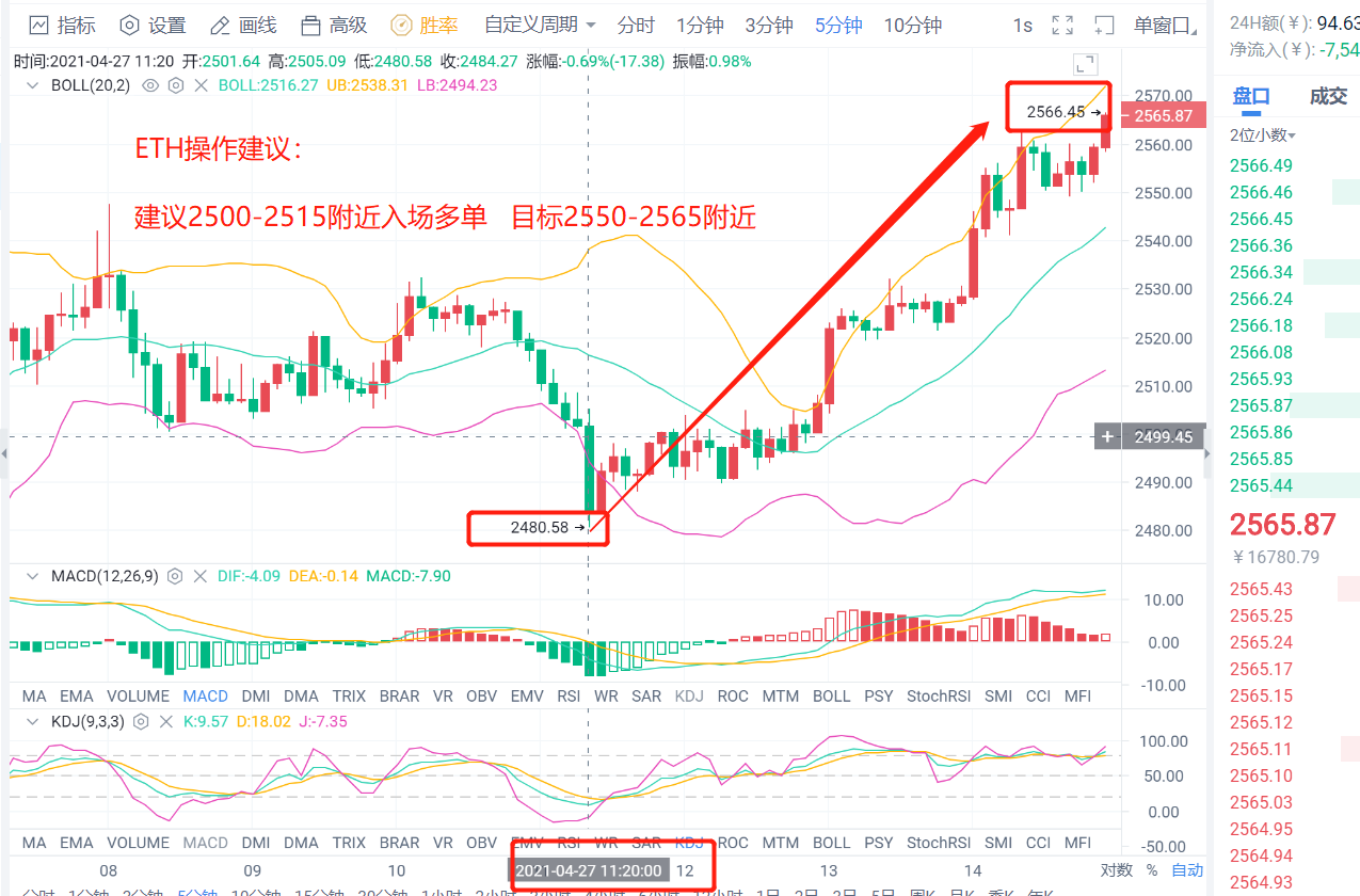 老李解币：4.28日ETH一马当先再破新高多头是否会继续发力3