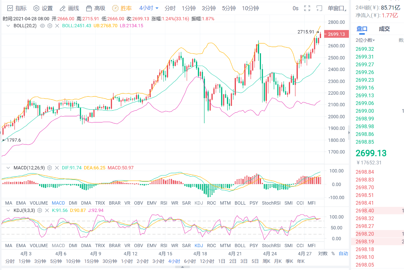 老李解币：4.28日ETH一马当先再破新高多头是否会继续发力7