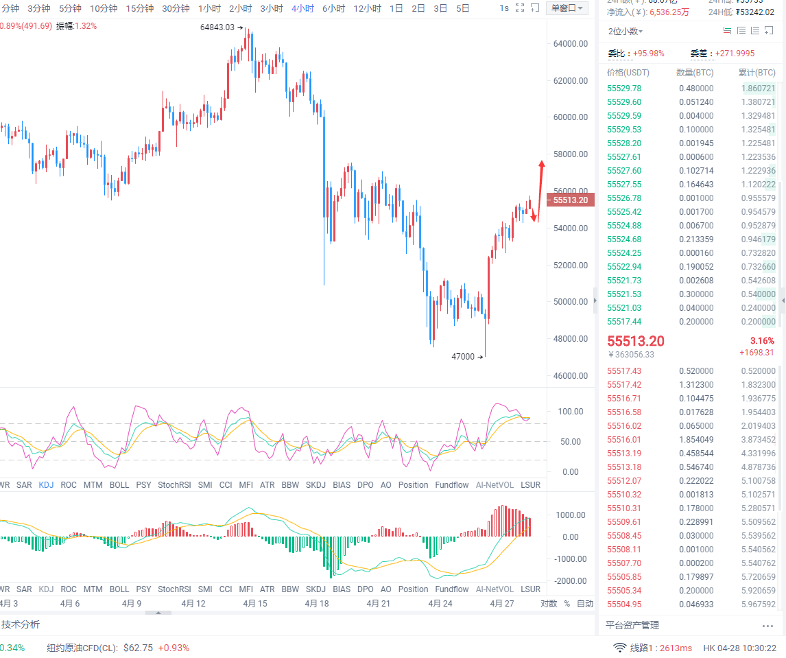 名扬：比特币再次站上55000美元，ETH再次刷新高点