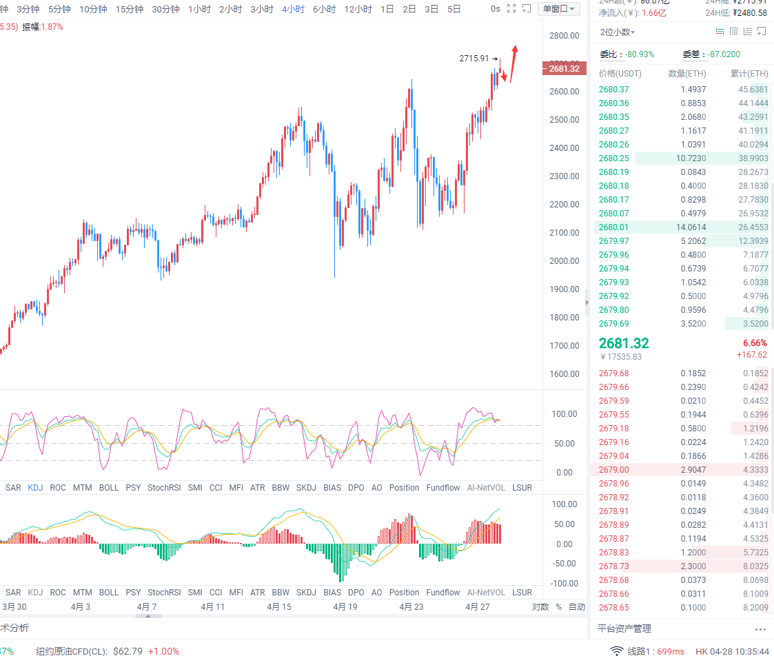 名扬：比特币再次站上55000美元，ETH再次刷新高点1