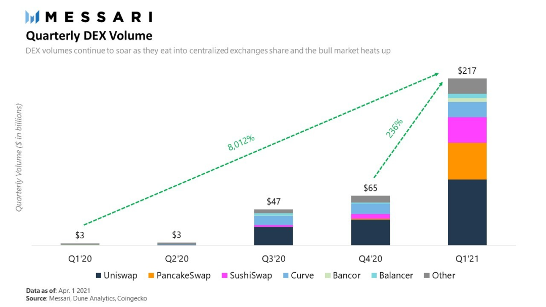 解析一季度DEX表现：PancakeSwap崛起 SushiSwap萎靡了？