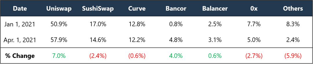 解析一季度DEX表现：PancakeSwap崛起 SushiSwap萎靡了？2