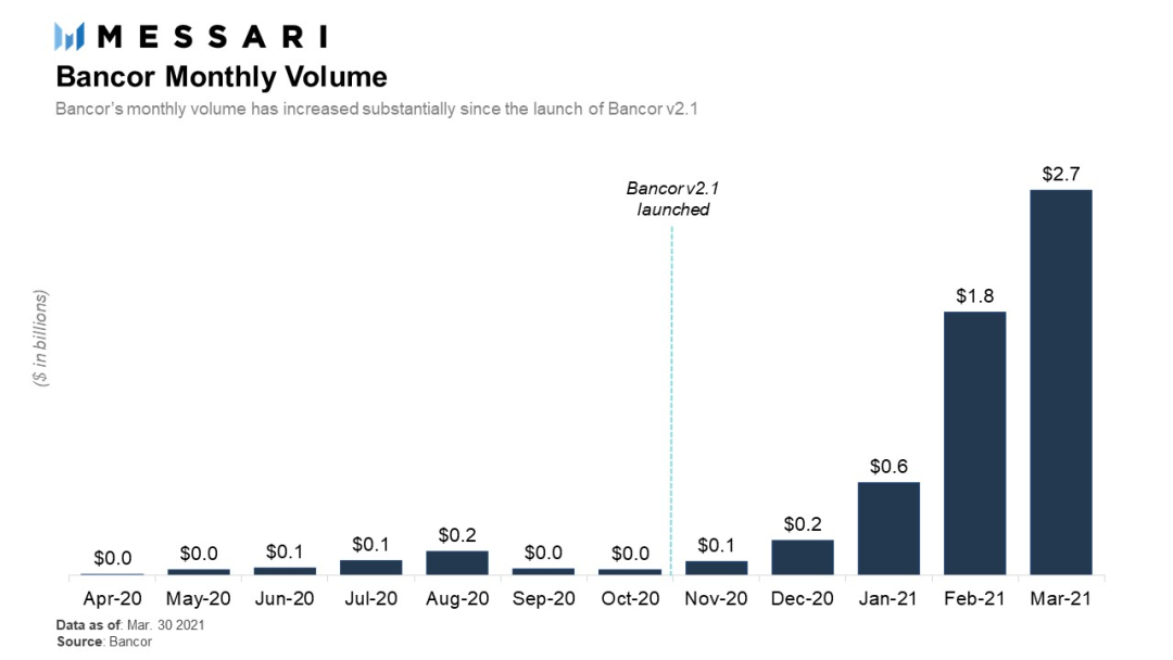 解析一季度DEX表现：PancakeSwap崛起 SushiSwap萎靡了？4