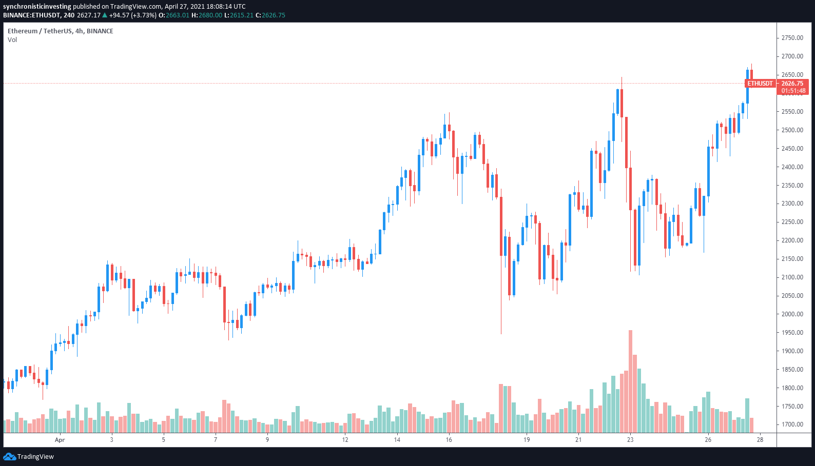 在gas成本降低和DeFi复兴之后，以太坊价格达到了历史新高