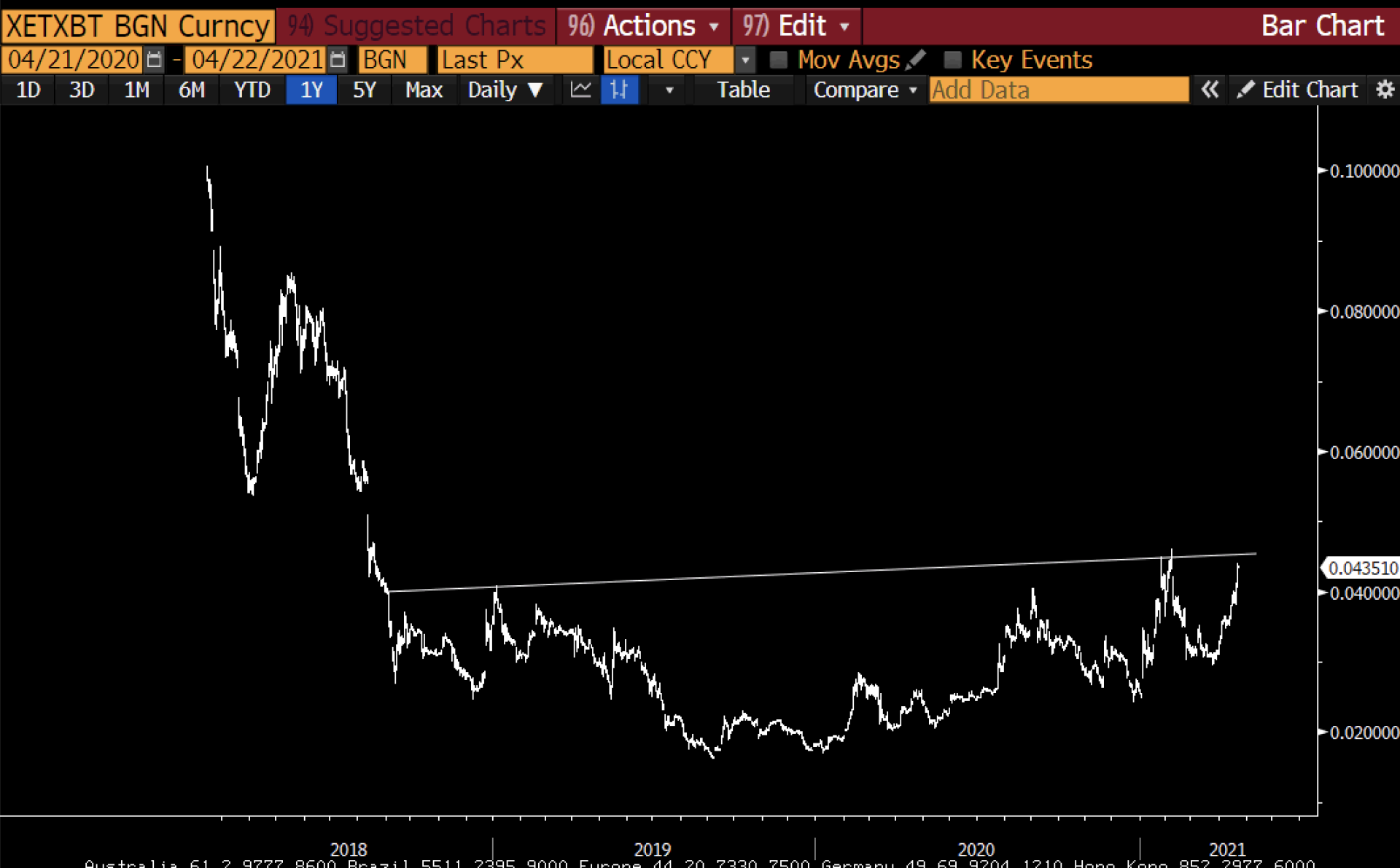 在gas成本降低和DeFi复兴之后，以太坊价格达到了历史新高1