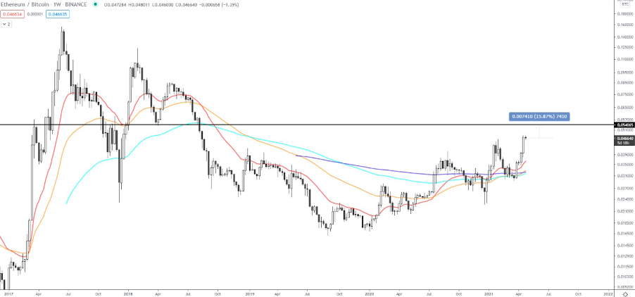 在gas成本降低和DeFi复兴之后，以太坊价格达到了历史新高2
