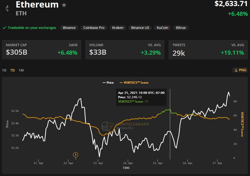 在gas成本降低和DeFi复兴之后，以太坊价格达到了历史新高3