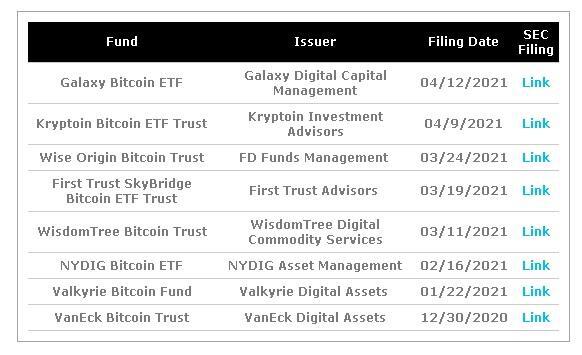 谁将成为美国8年来第一只比特币ETF？